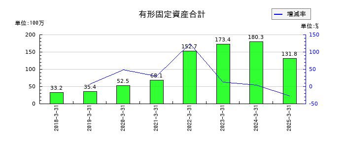 ＳＩＧグループの有形固定資産合計の推移