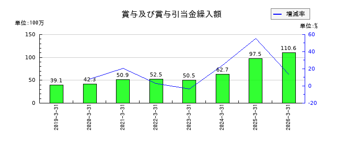 ＳＩＧグループの賞与及び賞与引当金繰入額の推移