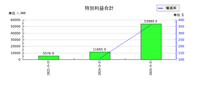 ＳＩＧグループの特別利益合計の推移