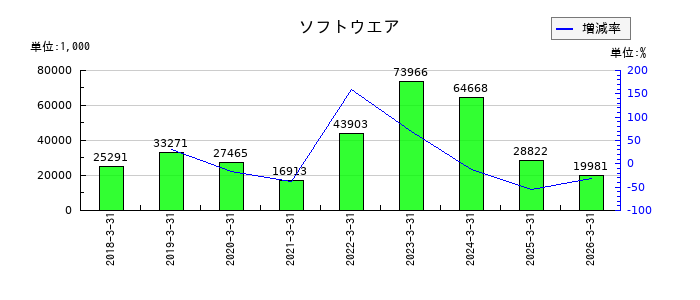 ＳＩＧグループのソフトウエアの推移