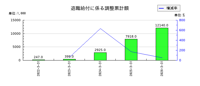 SIGグループのその他の包括利益累計額合計の推移