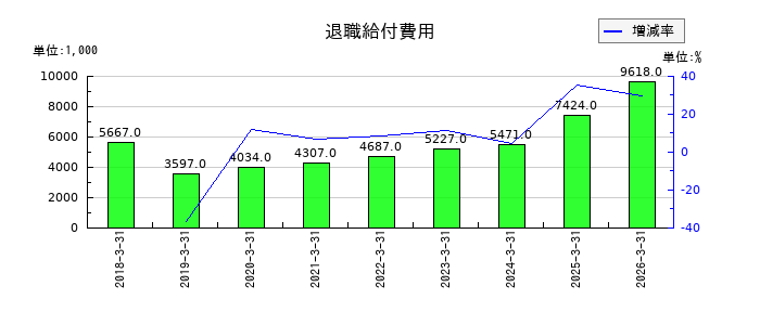 ＳＩＧグループの退職給付費用の推移
