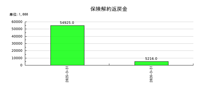 ＳＩＧグループの保険解約返戻金の推移