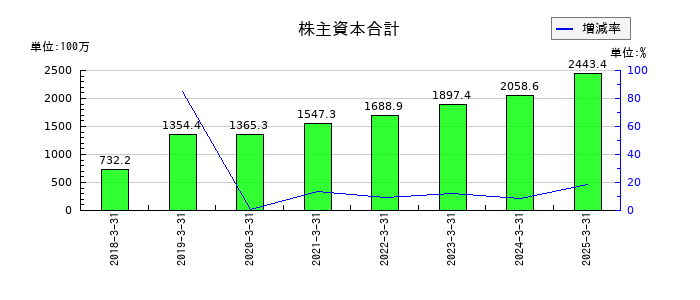 ＳＩＧグループの株主資本合計の推移