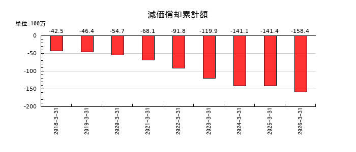 ＳＩＧグループの減価償却累計額の推移