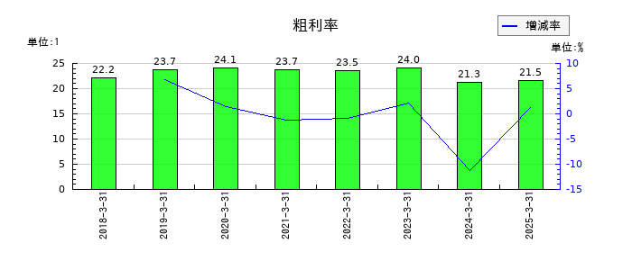 ＳＩＧグループの粗利率の推移