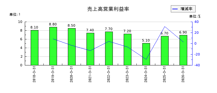 ＳＩＧグループの売上高営業利益率の推移