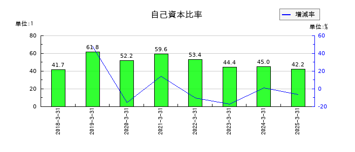 ＳＩＧグループの自己資本比率の推移