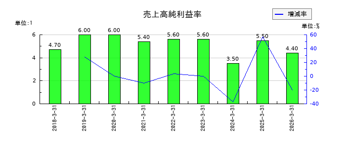 SIGグループの売上高純利益率の推移
