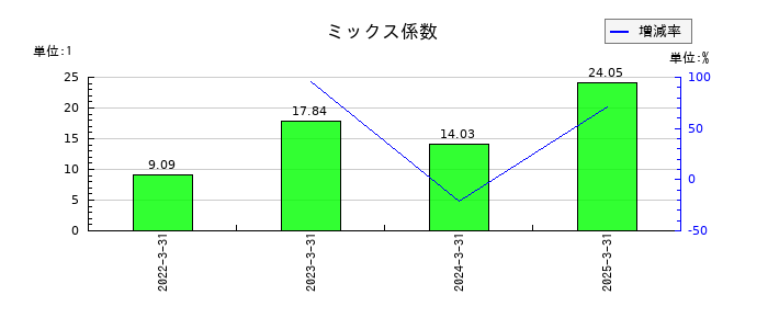 ＳＩＧグループのミックス係数の推移