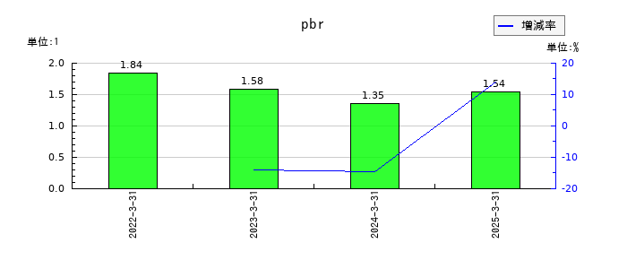 SIGグループのpbrの推移