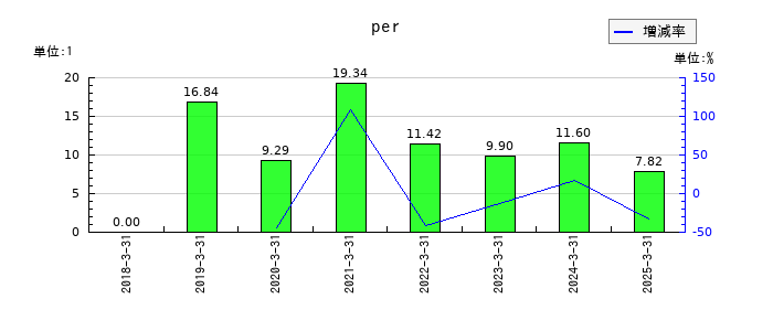 ＳＩＧグループのperの推移