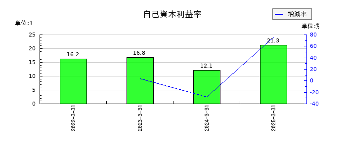 ＳＩＧグループの自己資本利益率の推移