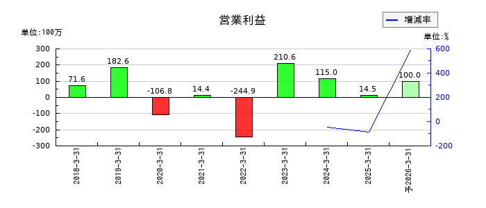 ZUUの通期の営業利益推移