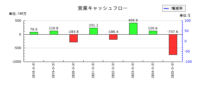 ZUUの営業キャッシュフロー推移