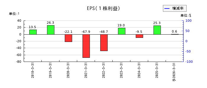 ZUUのEPS(一株当たりの利益)推移