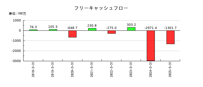 ZUUのフリーキャッシュフロー推移