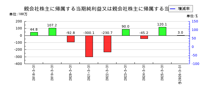 ZUUの通期の純利益推移
