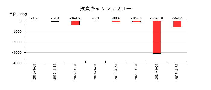 ZUUの投資キャッシュフロー推移