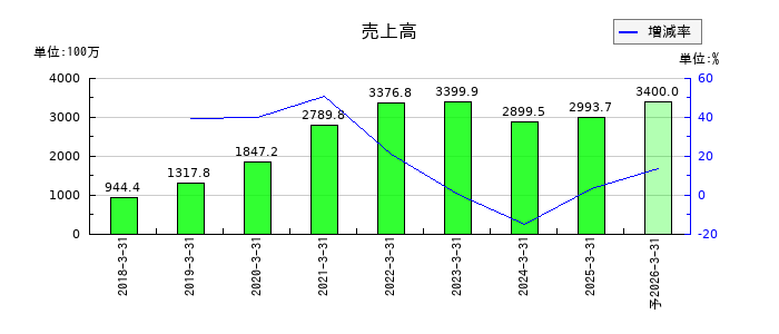 ZUUの通期の売上高推移