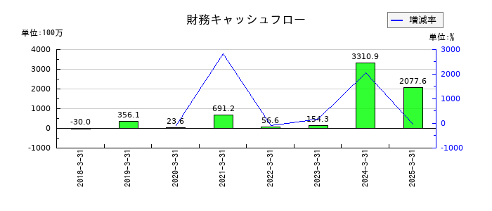 ZUUの財務キャッシュフロー推移