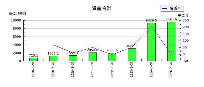 ＺＵＵの資産合計の推移