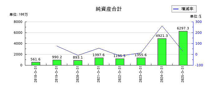 ＺＵＵの純資産合計の推移
