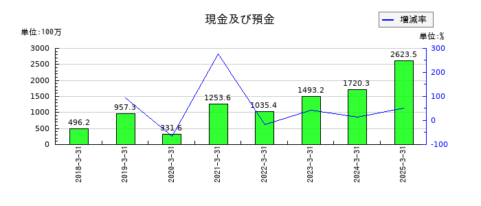 ＺＵＵの現金及び預金の推移
