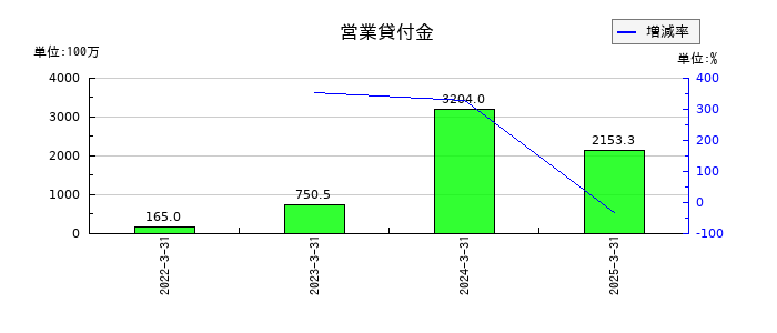 ＺＵＵの営業貸付金の推移