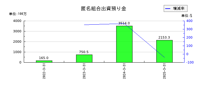 ZUUの匿名組合出資預り金の推移