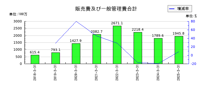ＺＵＵの販売費及び一般管理費合計の推移