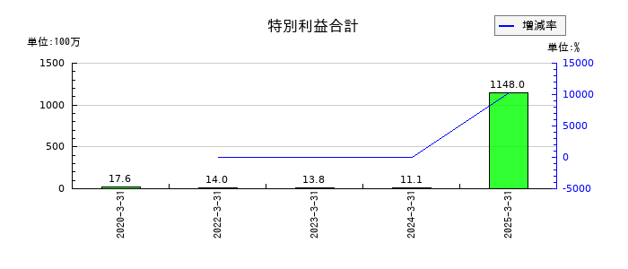 ＺＵＵの特別利益合計の推移