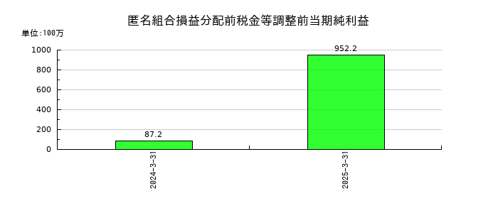 ZUUの匿名組合損益分配前税金等調整前当期純利益の推移