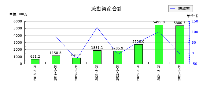 ＺＵＵの流動資産合計の推移