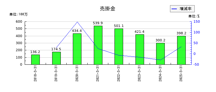 ＺＵＵの売掛金の推移