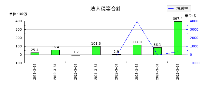 ZUUの法人税等合計の推移