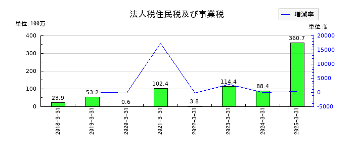 ＺＵＵの法人税住民税及び事業税の推移