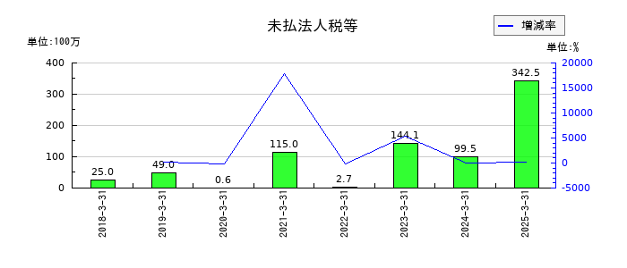 ＺＵＵの未払法人税等の推移