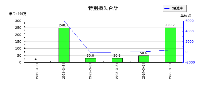 ZUUの特別損失合計の推移