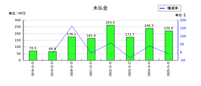 ＺＵＵの未払金の推移