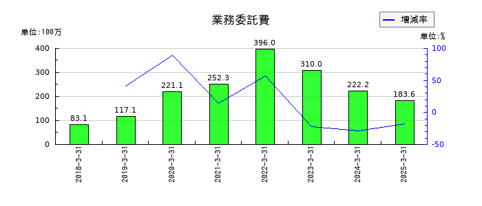 ZUUの業務委託費の推移