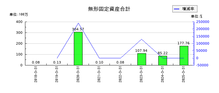 ＺＵＵの無形固定資産合計の推移
