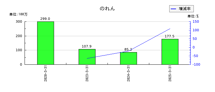 ＺＵＵののれんの推移