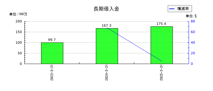 ＺＵＵの長期借入金の推移
