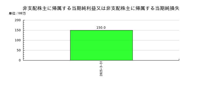 ZUUの非支配株主に帰属する当期純利益又は非支配株主に帰属する当期純損失の推移