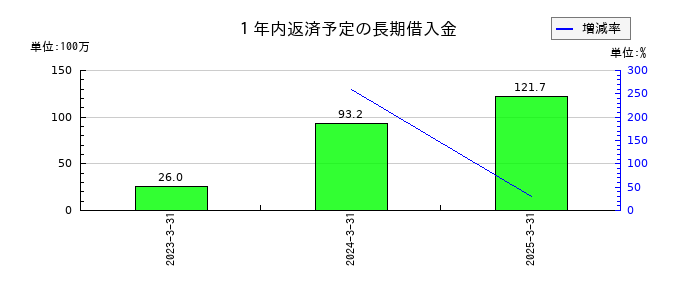 ZUUの1年内返済予定の長期借入金の推移