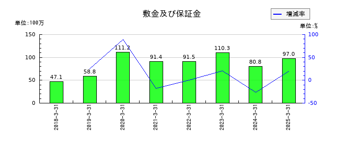 ＺＵＵの敷金及び保証金の推移