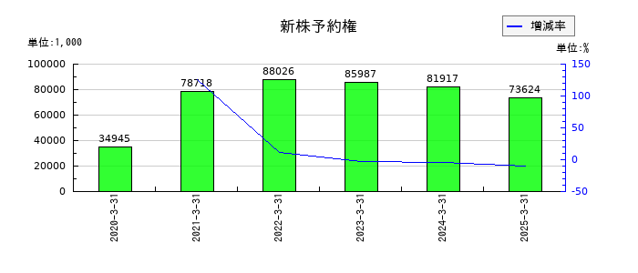 ＺＵＵの新株予約権の推移