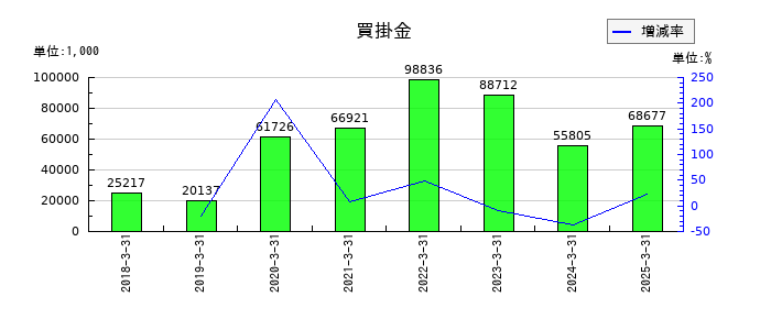 ZUUの買掛金の推移