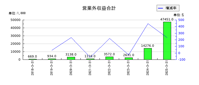 ＺＵＵの営業外収益合計の推移
